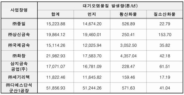 기존 운영 중인 ‘납2차제련’ 공장의 대기오염물질 발생량 (환경부 사실조회)